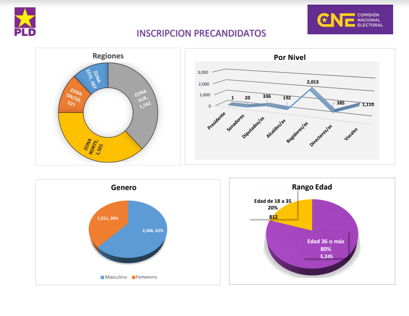 PLD resalta armonía y transparencia en inscripción de precandidatos (as ...